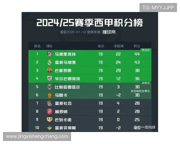 2019年西甲积分榜最新排名及球队表现